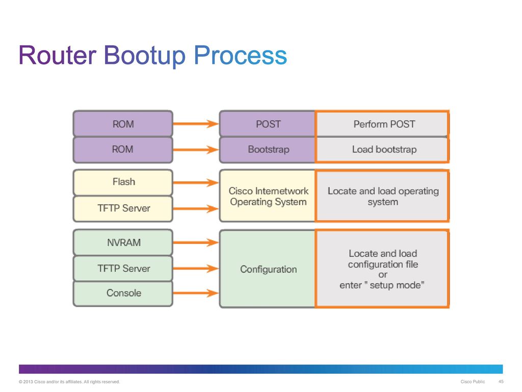 Cisco Switch Boot Sequence at Kimberly Lisa blog